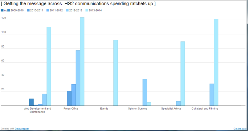 Nearing the £5 million mark. HS2 spending on communications has quadruppled in the lasy year